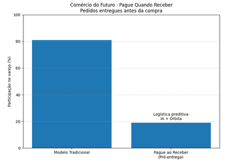 Comércio do Futuro · logística e personalização