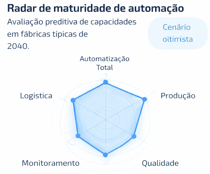Radar de maturidade de automação
