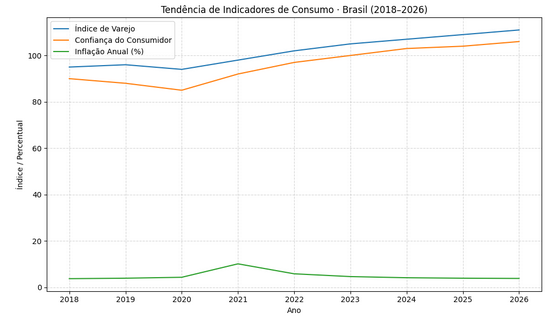 Tendência de indicadores de consumo · Brasil