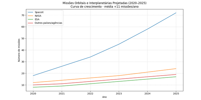 Missões orbitais e interplanetárias projetadas
