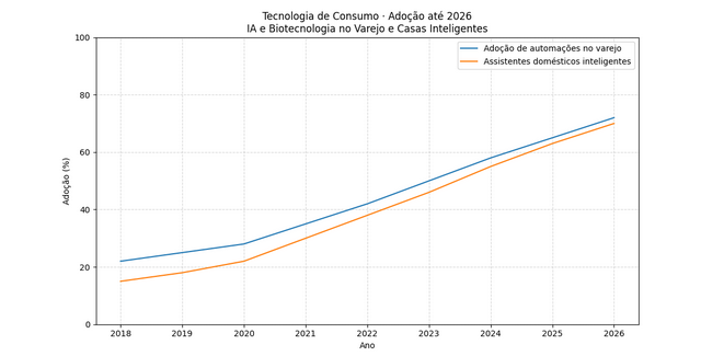 Tecnologia de Consumo · tendências